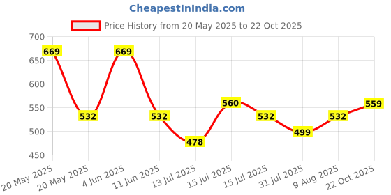 amazon.in Rmax Plastic Cricket kit for Tennis, Rubber & Wind Ball All Age Groups and Sizes (1 Cricket Bat, 3 Wickets, 1 Base, 2 Bails, 1 Wind Ball, 1 Kit Bag) (Size 2 for Age Group 6-7 Years) Price History Graph from 20 May 2025 to 22 Oct 2025