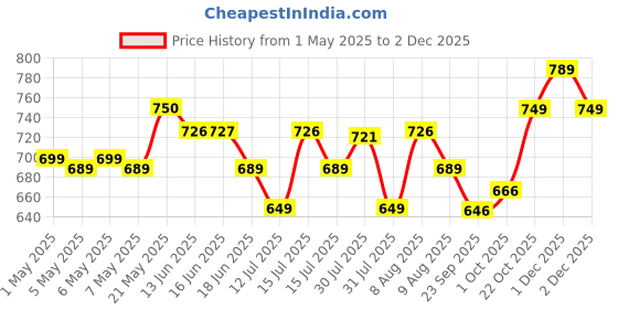 amazon.in RMAX Rubber & PVC Cricket Wicket Keeping Gloves - Durable Construction, Superior Grip, High-Density Finger Protection, Ergonomic Design for Enhanced Flexibility and Comfort, (Senior) rmax Price History Graph from 1 May 2025 to 2 Dec 2025
