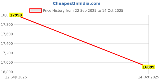 amazon.in RMC Solid Sheesham Wood Wooden Chest of Drawers for Storage Sideboard Cabinet with 4 Drawers and 4 Shelf Storage for Living Room & Bedroom (Walnut) Price History Graph from 22 Sep 2025 to 14 Oct 2025