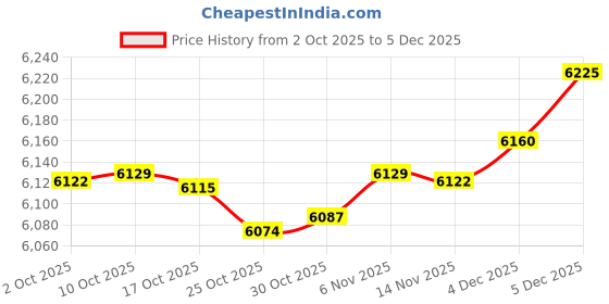 amazon.in RMI-33006 Mandrel-Formed Rubber Fuel Hose J30R9 75 PSI High Pressure Sidewinder Price History Graph from 2 Oct 2025 to 5 Dec 2025