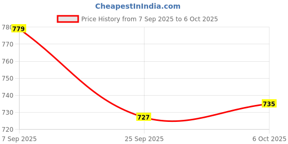 amazon.in RMOUR Unfilled Heavy Canvas Punch Bag Boxing MMA Sparring Punching Training Kick Boxing Muay Thai with Hanging Chain rmour Price History Graph from 7 Sep 2025 to 6 Oct 2025