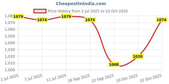 amazon.in RMOUR Unfilled Heavy Canvas Punch Bag Boxing MMA Sparring Punching Training Kick Boxing Muay Thai with Hanging Chain rmour Price History Graph from 2 Jul 2025 to 22 Oct 2025