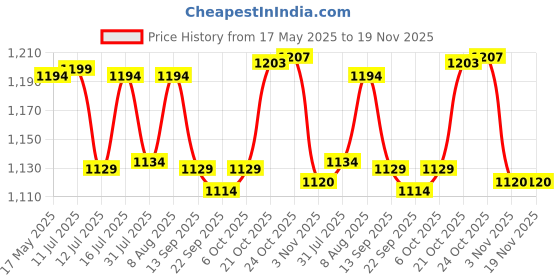amazon.in RMOUR Unfilled Red Heavy PU Punch Bag Boxing MMA Sparring Punching Training Kick Boxing Muay Thai with Hanging Chain Price History Graph from 17 May 2025 to 19 Nov 2025