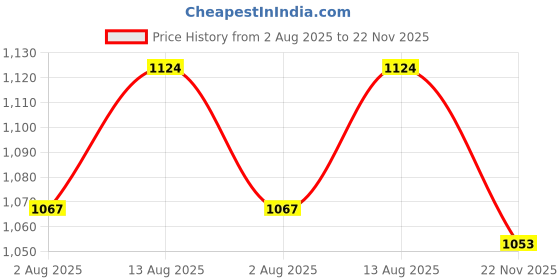 amazon.in RMOUR Unfilled Red Heavy PU Punch Bag Boxing MMA Sparring Punching Training Kick Boxing Muay Thai with Hanging Chain (4 Feet) rmour Price History Graph from 2 Aug 2025 to 22 Nov 2025