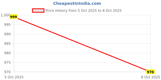 amazon.in RMsindwani Wooden Parallettes calisthenics push up bar and Hand Gripper, solid push up stand, Gym exercise chest press bar Equipment Non Slip, Fitness and Handstand bars. Hands ,finger and wrist excercise and strenghther. Price History Graph from 5 Oct 2025 to 8 Oct 2025