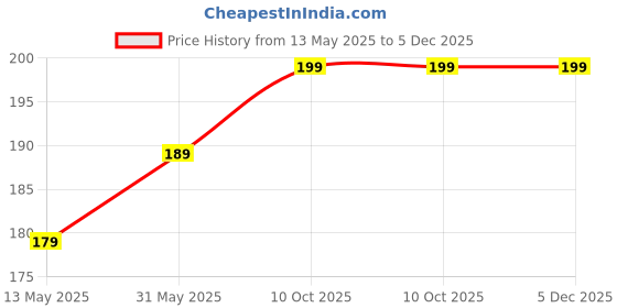 amazon.in RMsport Traditional Supporter (Langot) Grey Price History Graph from 13 May 2025 to 4 Dec 2025