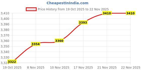 amazon.in RMT-HSB318 RMTHSB318 Replace Remote Control fit for Insignia Soundbar Sound Bar Home Theater Speaker NS-HSB318 NSHSB318 Home Cinema Speakers Price History Graph from 19 Oct 2025 to 21 Nov 2025