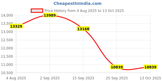 amazon.in RMX Shift White Series, RM750x Shift White, 750 Watt, 80 Plus Gold Certified, Fully Modular Power Supply Price History Graph from 4 Aug 2025 to 13 Oct 2025