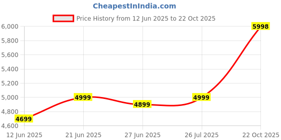 amazon.in Rmze Standard TRUM-2445 Golden Bb Trumpet Set - Trumpets for Beginner or Advanced Players with Hardcase, 7C Mouthpiece, Value Oil, Gloves - Brass Musical Instruments rmze Price History Graph from 12 Jun 2025 to 22 Oct 2025