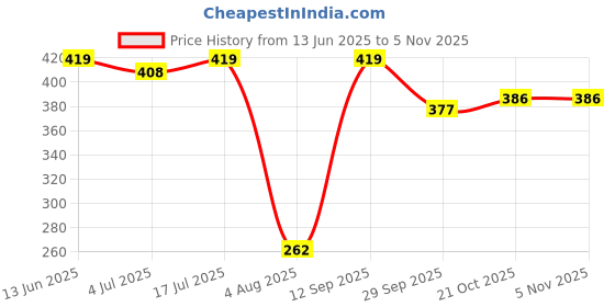 amazon.in RN Bib Cock Long Body Foam Flow Water Tap for Bathroom & Kitchen with Flange Superior Plastic Taps (PTMT) RNG2009B33_Metallic Grey-Black Dual | 15mm(1/2") Cartridge Price History Graph from 13 Jun 2025 to 3 Nov 2025