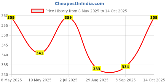 amazon.in RN Enterprise Premium Polycotton Elegant Flower Mosquito Net with Coloring Cotton Tape & Designing Bottom (Light Blue, Double Bed (5 x 7 Feet)) Price History Graph from 8 May 2025 to 14 Oct 2025