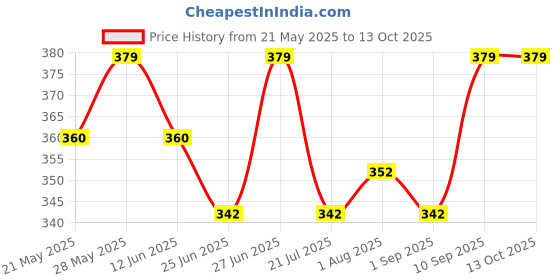 amazon.in r n enterprise RN Enterprise Premium Polycotton Elegant Flower Mosquito Net with Coloring Cotton Tape & Designing Bottom (Light Blue, Queen Size Bed (6 x 7 Feet)) r n enterprise Price History Graph from 21 May 2025 to 13 Oct 2025