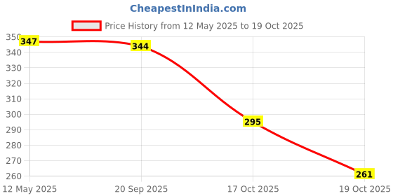 amazon.in r. n. RN PTMT Superior Plastic Faucet Bib Cock Foam Flow, with Flange Water Tap Winsome Collection RNWIN09B32 - Metallic Grey, Black | 15mm(1/2") Cartridge r. n. Price History Graph from 12 May 2025 to 19 Oct 2025