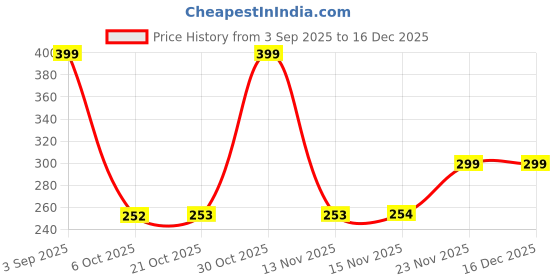 amazon.in RN PTMT Superior Plastic Faucet Bib Cock Long Body with Flange 15mm(1/2") Water Tap Saffron Collection RNSAF09B03 - Metallic Grey, Black | 15mm(1/2") Cartridge Price History Graph from 3 Sep 2025 to 16 Dec 2025