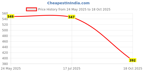 amazon.in RN PTMT Superior Plastic Faucet Long Body Foam Flow Tap for Kitchen Sink 90° Water Flow | Wall Mount Tap for Bathroom & Basin Faucet with Flange (Metallic-Grey-Black-Dual)_RNVIR09B37 Price History Graph from 24 May 2025 to 18 Oct 2025