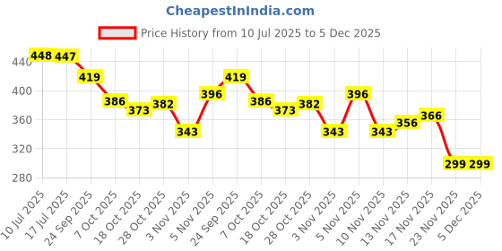 amazon.in RN PTMT Superior Plastic Faucet Long Body Tap for Kitchen Sink | Tap for Bathroom & Basin Faucet with Flange Wall Mount (Metallic-Grey-Black-Dual)_RNVIR09B35 | 20mm(3/4") Cartridge Price History Graph from 10 Jul 2025 to 5 Dec 2025