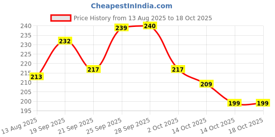 amazon.in RN PTMT Superior Plastic Faucet Plastic Washing Machine Tap with 4 Adjustments for Kitchen Sink | Tap for Bathroom & Basin Faucet with Flange Wall Mount (Ivory-Blue Dual) _RNABH07A28 Price History Graph from 13 Aug 2025 to 18 Oct 2025