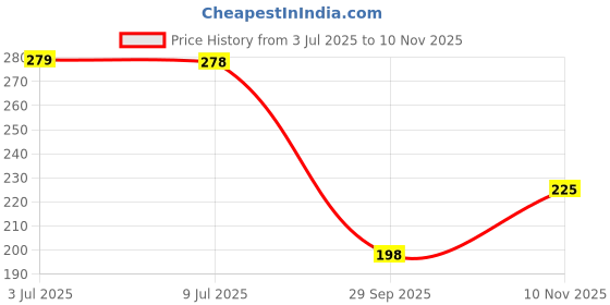 amazon.in RN PTMT Superior Plastic Faucet Tap for Kitchen Sink | Tap for Bathroom & Basin Faucet with Flange Wall Mount (Ivory-Hash Brown Dual) _RNSAF22F02 | 15mm(1/2") Cartridge Price History Graph from 3 Jul 2025 to 10 Nov 2025