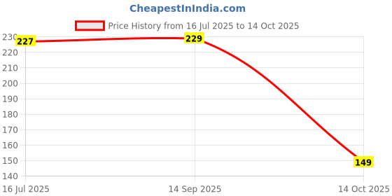 amazon.in RN PVC Ball Valve 15mm(1/2") Inch Hexagonal Type Heavy Socket Valve for Irrigation and Water Treatment Swimming Pool Equipment, ART-3760 Price History Graph from 16 Jul 2025 to 14 Oct 2025
