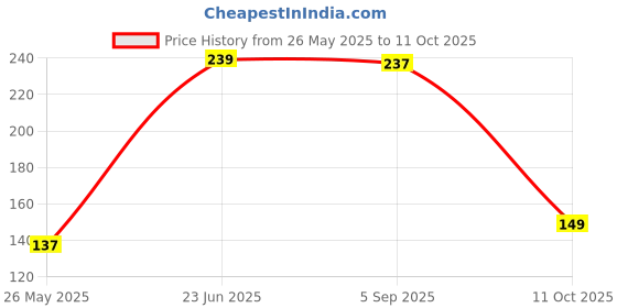 amazon.in RN UPVC Ball Valve 15MM(1/2") Inch Hexagonal Type Heavy 1 pieces Set ART-3750 Price History Graph from 26 May 2025 to 11 Oct 2025