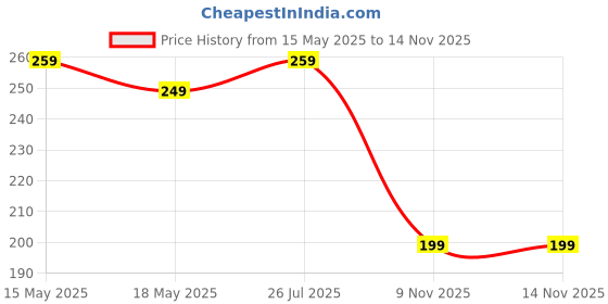 amazon.in r. n. RN UPVC Ball Valve 25mm(1") Inch Hexagonal Type Heavy 1 pieces Set ART-3750 r. n. Price History Graph from 15 May 2025 to 14 Nov 2025