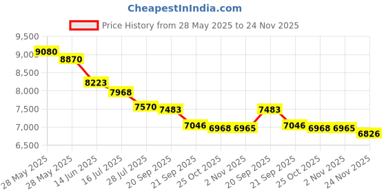 amazon.in RnA ReSet ReMag Pico-Ionic Liquid Magnesium (8 Fl Oz) Price History Graph from 28 May 2025 to 24 Nov 2025