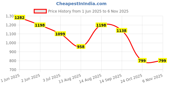 amazon.in cockatoo RNCT-02 Rain Coat for Men & Women,Oercoat Oxford Material Rain Coat for Men & Women Waterproof, Orange(6 Month Warranty) cockatoo Price History Graph from 1 Jun 2025 to 4 Nov 2025