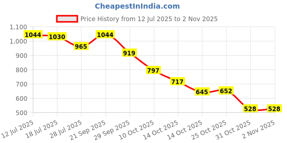 amazon.in cockatoo RNCT-02 Rain Coat for Men & Women,Oercoat Oxford Material Rain Coat for Men & Women Waterproof, Orange(6 Month Warranty) cockatoo Price History Graph from 12 Jul 2025 to 2 Nov 2025