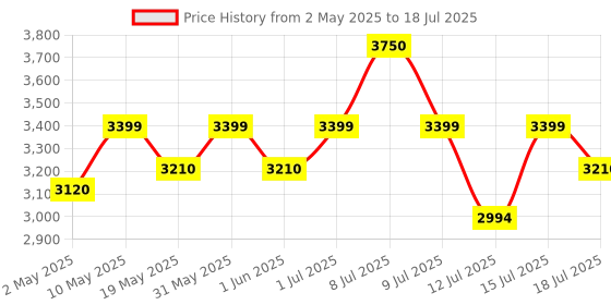 amazon.in RNG EKO Green - 1000W Compact Multi-Function 20 KPA Cyclonic Power 2 in 1 Handheld & Stick Bagless Home Vacuum Cleaner- (Metallic Red + Grey) rng eko green Price History Graph from 2 May 2025 to 15 Jul 2025