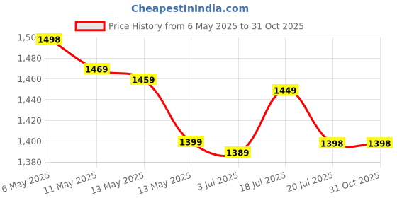 amazon.in RNH 4K 30Fps Action Ultra Hd Camera with Accessories Kit | WiFi | 16 MP | 170 Degree Wide Angle Lens | 98FT Underwater Waterproof ditgital Roller Camera (Black) Price History Graph from 6 May 2025 to 31 Oct 2025