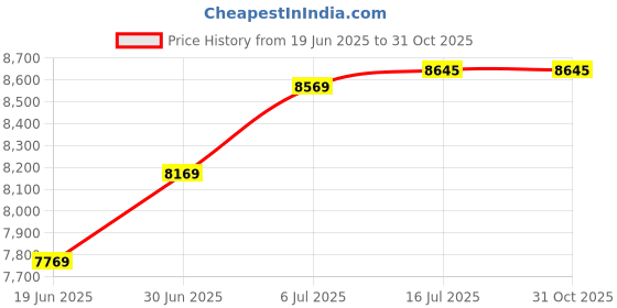 amazon.in RNK Shops Granite Leopard Waste Basket - Double Sided (Black) (Personalized) Price History Graph from 19 Jun 2025 to 30 Oct 2025