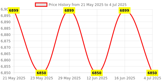 amazon.in RNK Shops Personalized Horizontal Stripe Trash Can (2 Sides) (White) Price History Graph from 21 May 2025 to 4 Jul 2025