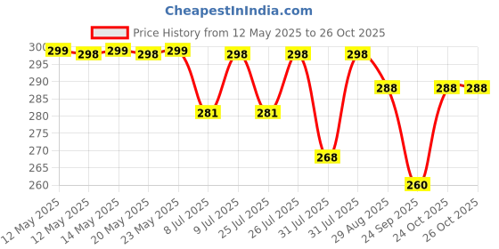 amazon.in RNTR® Cosmetic Pouch, Make up Bag for Home & Travel, Toiletry Bag for Cosmetics, Brushes, Accessories Set of 3 - Wash Bag - Light Pink and Black (Light Blue A) Price History Graph from 12 May 2025 to 24 Oct 2025