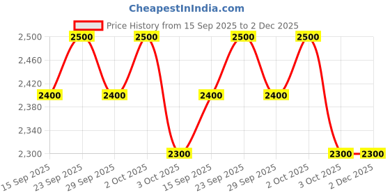 amazon.in RO 1 Year Service Kit for Aquaguard Enhance Green RO Price History Graph from 15 Sep 2025 to 1 Dec 2025