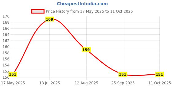 amazon.in RO Float Auto Cut-Off Switch, DC Operated, Compatible for Bottom Tank RO Machines, DIY Kit Price History Graph from 17 May 2025 to 11 Oct 2025