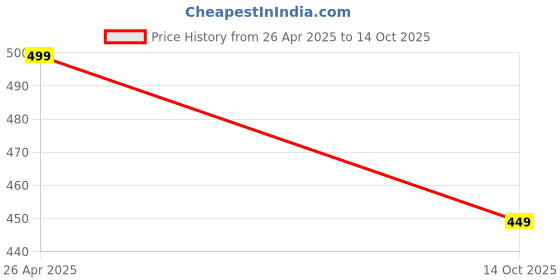 amazon.in RO Float Valve Switch, Float Valve and Auto Cut Off Switch/Automatic on/off Float Valve with Micro Switch for domestic RO purifier Water Tank (Pack Of 10) Price History Graph from 26 Apr 2025 to 14 Oct 2025