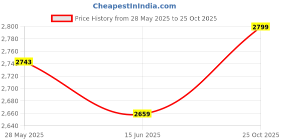 amazon.in Ro Germkill Kit for Pure-it Mineral, Marvella Slim, Ultima, Classic, RO + UV + MF Price History Graph from 28 May 2025 to 25 Oct 2025