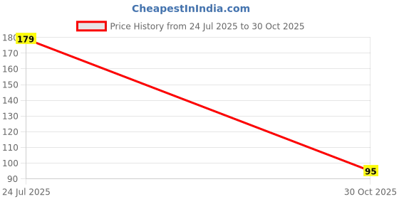 amazon.in RO Spun Candle for PRE-Filter Price History Graph from 24 Jul 2025 to 30 Oct 2025