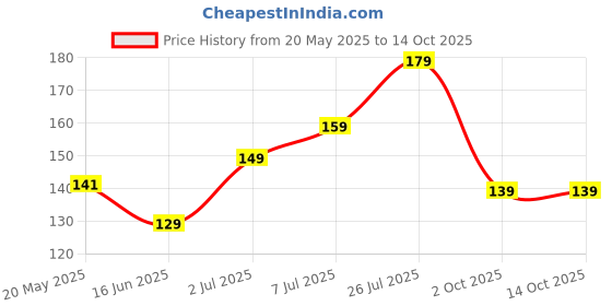 amazon.in RO Water Filter End Cap Stopper, 1/4 inch, White Plastic Plug Fitting for Reverse Osmosis System (15) Price History Graph from 20 May 2025 to 14 Oct 2025
