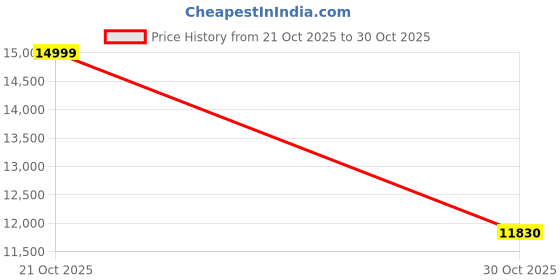 amazon.in RO Water Purifier, UV Filter System, White and Blue Price History Graph from 21 Oct 2025 to 30 Oct 2025