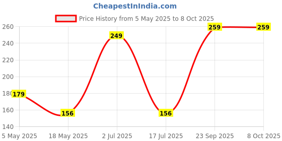 amazon.in Ro Water Purifier Water Testing Meter White Price History Graph from 5 May 2025 to 8 Oct 2025