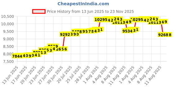amazon.in RO6G 160-0001PG Swimming Deck Support Replacement Above Ground Swimming BiltMor ladders or Steps (Pearl Gray)- 2 Pack Price History Graph from 13 Jun 2025 to 22 Nov 2025