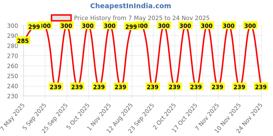 amazon.in Roach Books - Box Of 32 Booklets/36 Roaches Per Booklet Price History Graph from 7 May 2025 to 23 Nov 2025