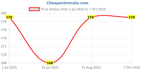 amazon.in Roach Killer Indoor Infestation, Cockroach Killing Traps Indoor/Outdoor, Quick Catch Roach Bait Station for Small & Large Roaches, Roach Repellent, Effectively Price History Graph from 1 Jul 2025 to 7 Oct 2025