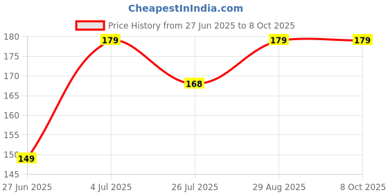 amazon.in Roach Killer Indoor Infestation, Cockroach Killing Traps Indoor/Outdoor, Quick Catch Roach Bait Station for Small & Large Roaches, Roach Repellent, Effectively Price History Graph from 27 Jun 2025 to 8 Oct 2025