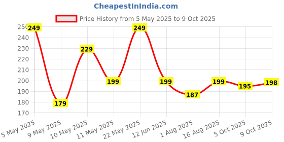 amazon.in shopystar Roach Killer Indoor Infestation, Cockroach Killing Traps Indoor/Outdoor, Quick Catch Roach Bait Station for Small & Large Roaches, Roach Repellent, Effectively (6) shopystar Price History Graph from 5 May 2025 to 9 Oct 2025