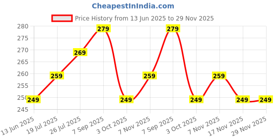amazon.in RoacherOut | Cockroach Killer Gel for Home Strong – 20g (Set of 2X20G), Odourless & Easy to Use, Fast-Acting Anti Cockroach Gel, Effective Pest Control for Kitchens & Living Rooms Price History Graph from 13 Jun 2025 to 28 Nov 2025