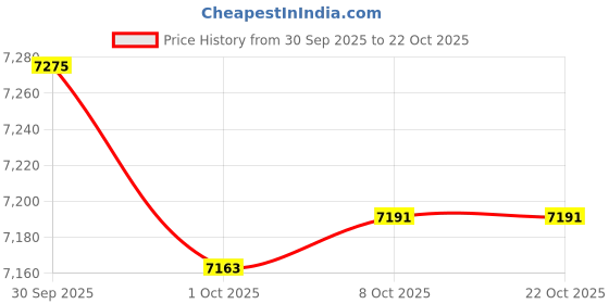 amazon.in bnf Road Bike Cycling Shoes Riding Shoes Fits Look/SPD/SPD-SL Cleats Black 41 | Men | Cycling Shoes & Shoe Covers bnf Price History Graph from 30 Sep 2025 to 21 Oct 2025