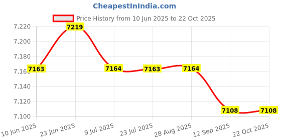 amazon.in saz dekor Road Bike Cycling Shoes Riding Shoes Fits Look/SPD/SPD-SL Cleats Black 41|Cycling|Cycling Shoes & Shoe Covers|Men| saz dekor Price History Graph from 10 Jun 2025 to 21 Oct 2025