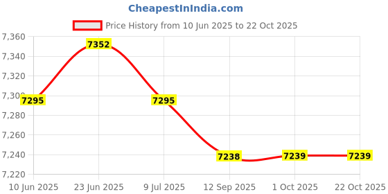 amazon.in saz dekor Road Bike Cycling Shoes Riding Shoes Fits Look/SPD/SPD-SL Cleats Black 43|Cycling|Cycling Shoes & Shoe Covers|Men| saz dekor Price History Graph from 10 Jun 2025 to 21 Oct 2025